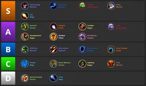 wowtb|Cataclysm Classic DPS Rankings Tier List · wowtbc.gg.